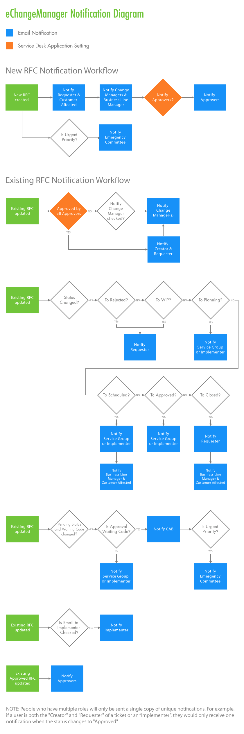 Change Management Software: Automated Notification Diagram